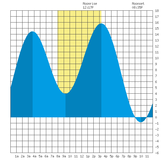 Nehenta Bay tide chart for Wednesday, December 8, 2021