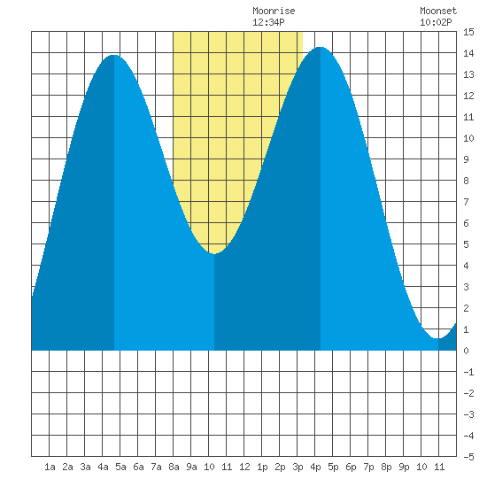 Nehenta Bay tide chart for Thursday, December 9, 2021