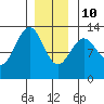 Nehenta Bay tide chart for Monday, January 10, 2022