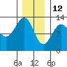Nehenta Bay tide chart for Wednesday, January 12, 2022