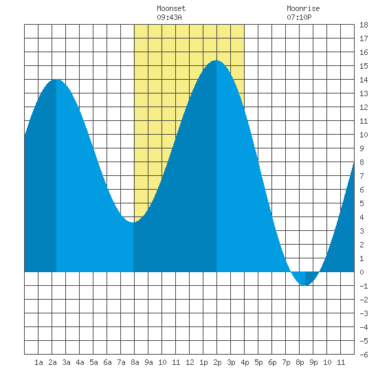 Nehenta Bay tide chart for Thursday, January 20, 2022