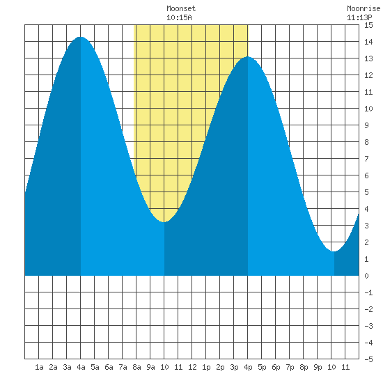 Nehenta Bay tide chart for Sunday, January 23, 2022