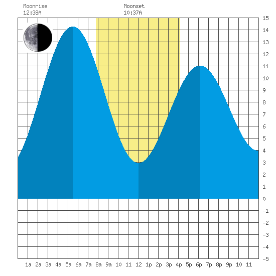 Nehenta Bay tide chart for Tuesday, January 25, 2022
