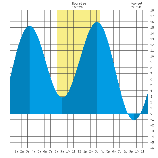Nehenta Bay tide chart for Thursday, January 6, 2022