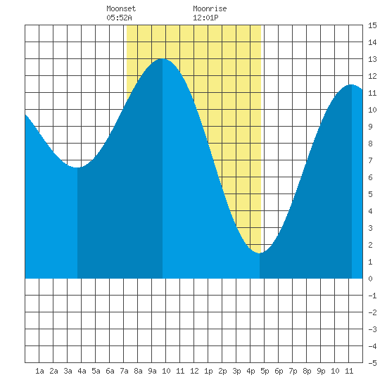 Nehenta Bay tide chart for Saturday, February 12, 2022