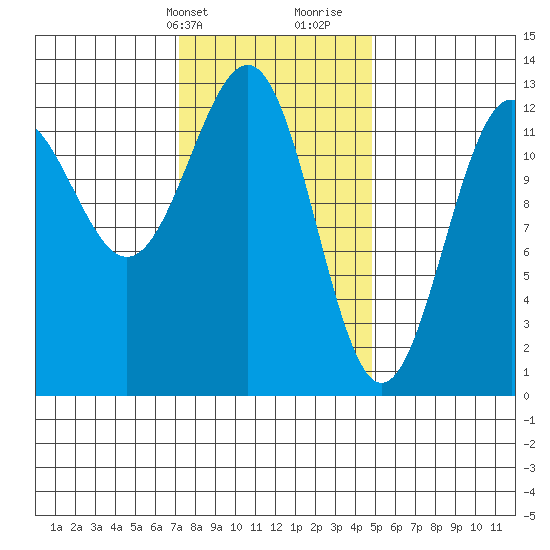 Nehenta Bay tide chart for Sunday, February 13, 2022