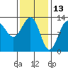 Nehenta Bay tide chart for Sunday, February 13, 2022