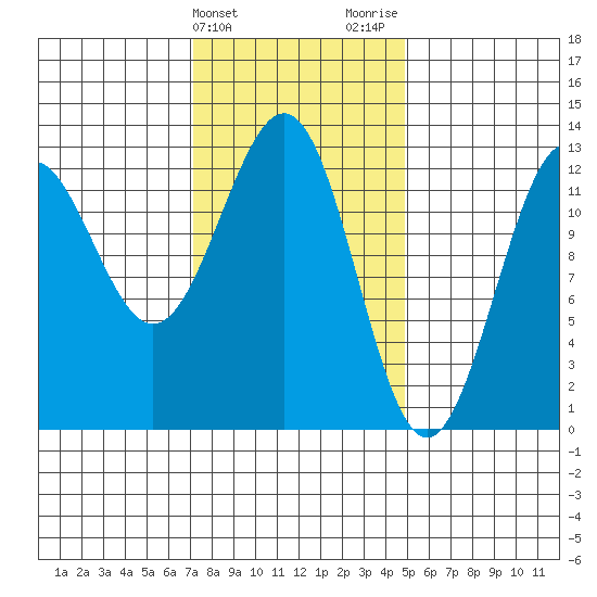 Nehenta Bay tide chart for Monday, February 14, 2022
