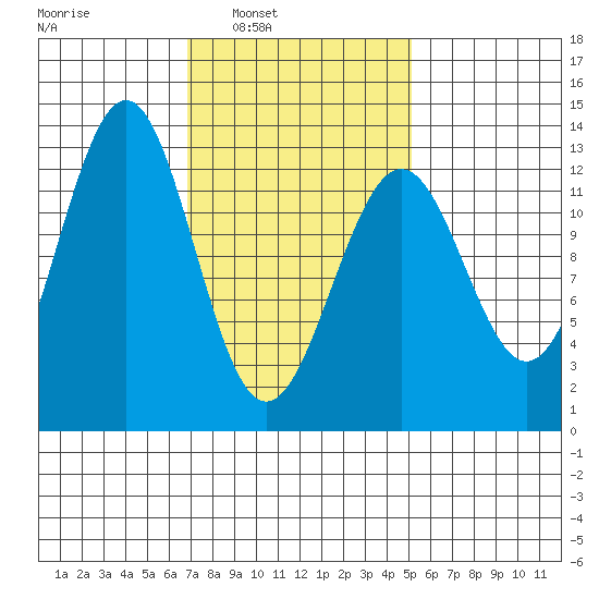 Nehenta Bay tide chart for Tuesday, February 22, 2022