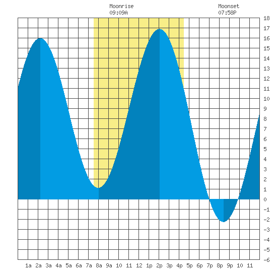 Nehenta Bay tide chart for Thursday, February 3, 2022