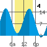 Nehenta Bay tide chart for Friday, February 4, 2022
