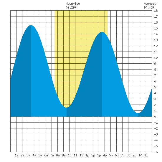 Nehenta Bay tide chart for Saturday, February 5, 2022