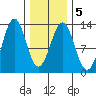 Nehenta Bay tide chart for Saturday, February 5, 2022