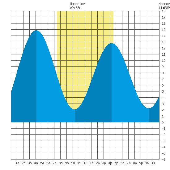 Nehenta Bay tide chart for Sunday, February 6, 2022