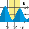 Nehenta Bay tide chart for Sunday, February 6, 2022