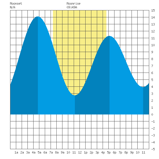 Nehenta Bay tide chart for Monday, February 7, 2022