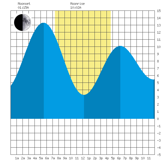 Nehenta Bay tide chart for Tuesday, February 8, 2022