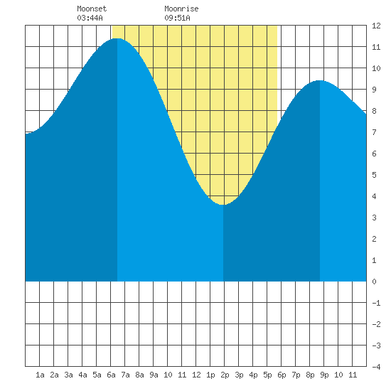 Nehenta Bay tide chart for Friday, March 11, 2022