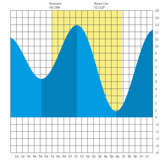 Nehenta Bay tide chart for Monday, March 14, 2022