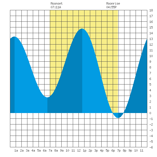 Nehenta Bay tide chart for Wednesday, March 16, 2022