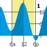 Nehenta Bay tide chart for Tuesday, March 1, 2022
