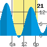 Nehenta Bay tide chart for Monday, March 21, 2022