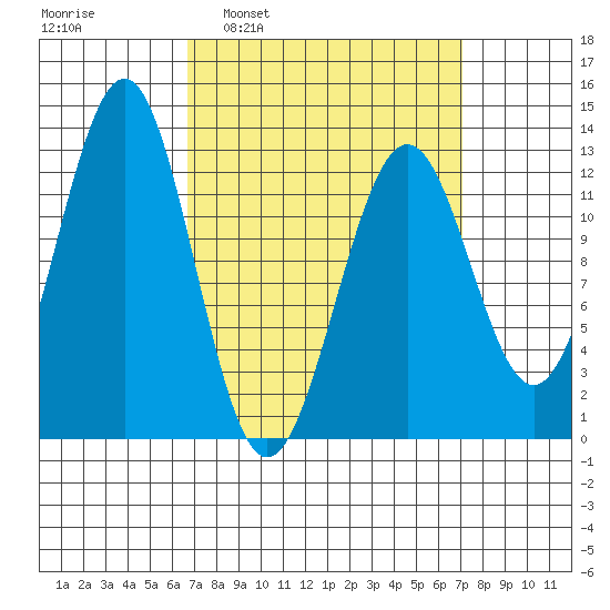 Nehenta Bay tide chart for Tuesday, March 22, 2022