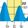 Nehenta Bay tide chart for Tuesday, March 22, 2022