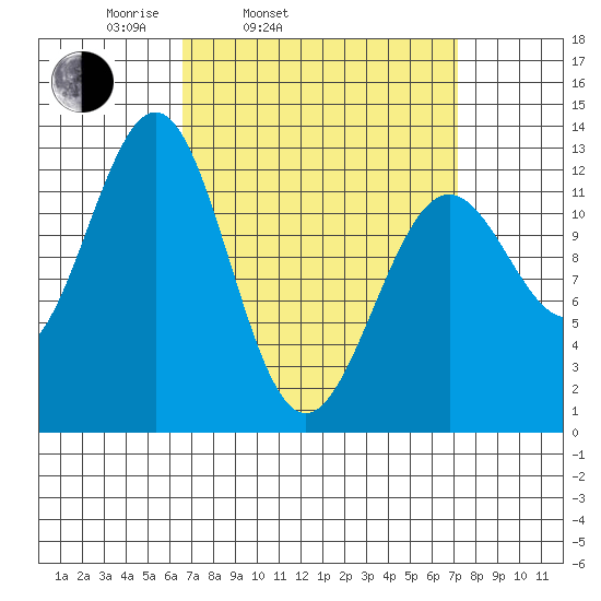 Nehenta Bay tide chart for Thursday, March 24, 2022