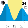 Nehenta Bay tide chart for Thursday, March 24, 2022