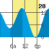 Nehenta Bay tide chart for Monday, March 28, 2022
