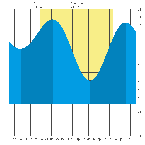 Nehenta Bay tide chart for Sunday, April 10, 2022