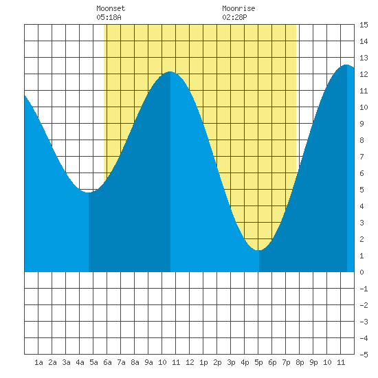 Nehenta Bay tide chart for Tuesday, April 12, 2022