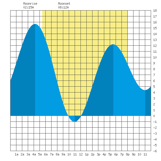 Nehenta Bay tide chart for Thursday, April 21, 2022