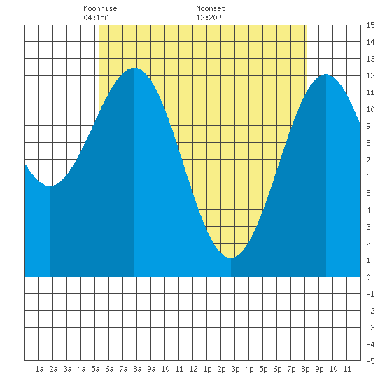 Nehenta Bay tide chart for Sunday, April 24, 2022