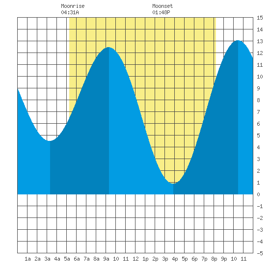 Nehenta Bay tide chart for Monday, April 25, 2022