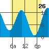 Nehenta Bay tide chart for Tuesday, April 26, 2022