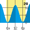Nehenta Bay tide chart for Thursday, April 28, 2022