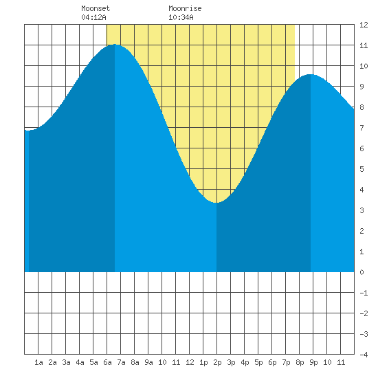 Nehenta Bay tide chart for Saturday, April 9, 2022