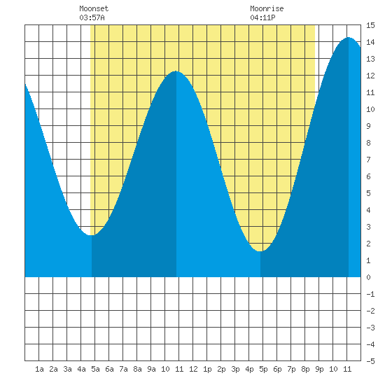 Nehenta Bay tide chart for Thursday, May 12, 2022