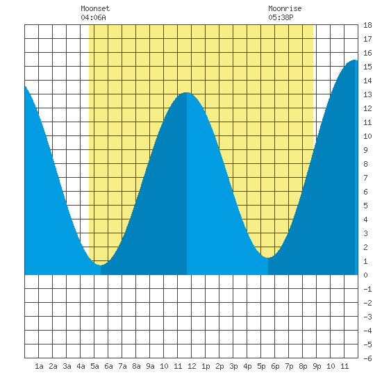 Nehenta Bay tide chart for Friday, May 13, 2022