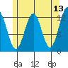 Nehenta Bay tide chart for Friday, May 13, 2022