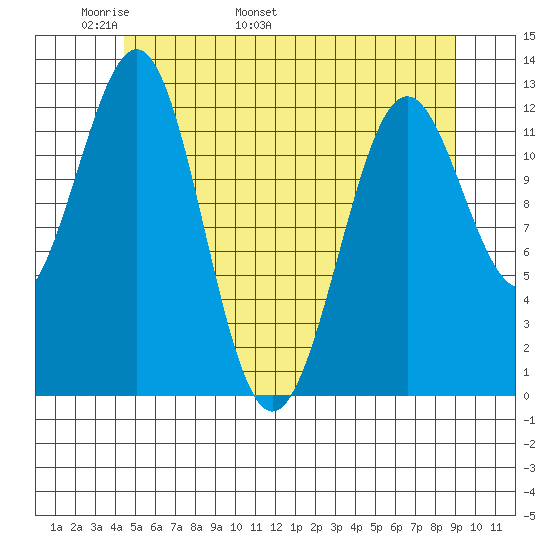Nehenta Bay tide chart for Saturday, May 21, 2022