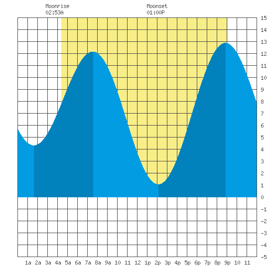 Nehenta Bay tide chart for Monday, May 23, 2022
