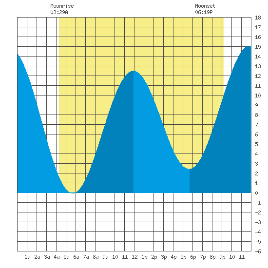 Nehenta Bay tide chart for Friday, May 27, 2022