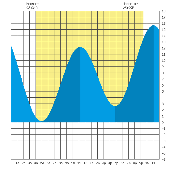 Nehenta Bay tide chart for Saturday, June 11, 2022