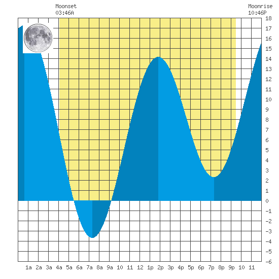 Nehenta Bay tide chart for Tuesday, June 14, 2022