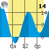Nehenta Bay tide chart for Tuesday, June 14, 2022