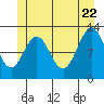 Nehenta Bay tide chart for Wednesday, June 22, 2022
