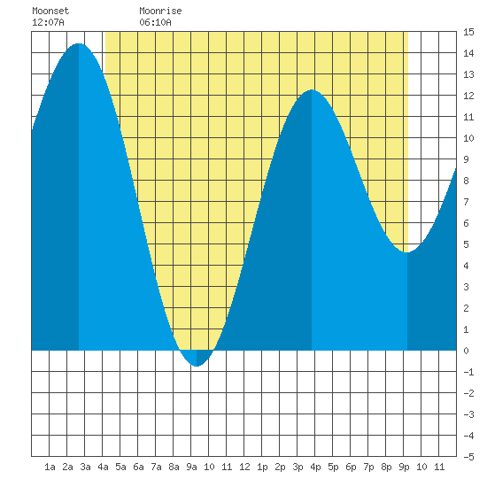 Nehenta Bay tide chart for Thursday, June 2, 2022